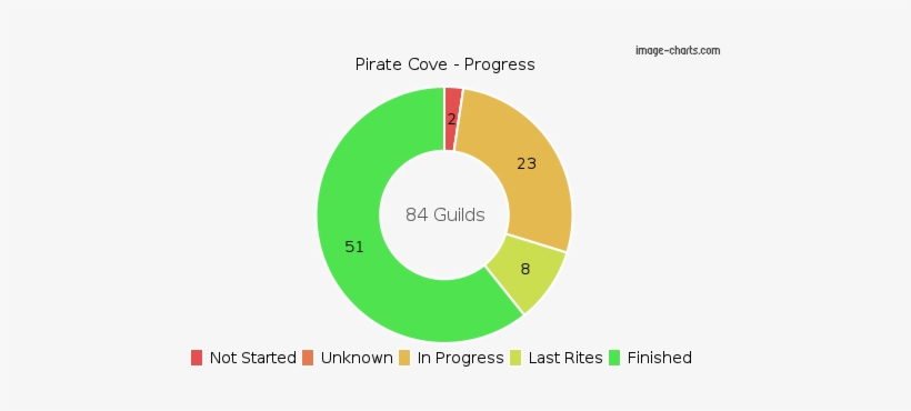 //pirate Cove Progress Chart - Circle, transparent png #6728