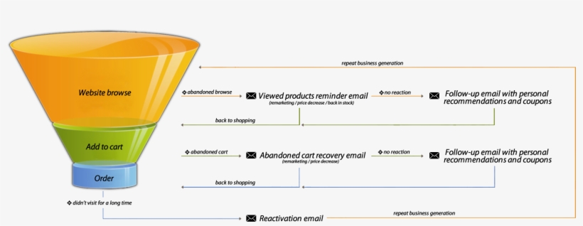 Looks Complicated Yet Takes Minutes To Set Up Launch - Sales Funnel Diagram, transparent png #8612