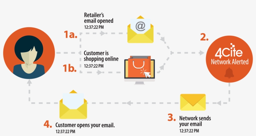 Shopper Is Online And Shopping Or - Diagram, transparent png #10402