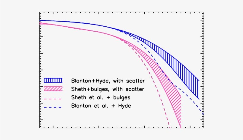 Luminosity And Velocity Dispersion-based Predictions - Diagram, transparent png #103544
