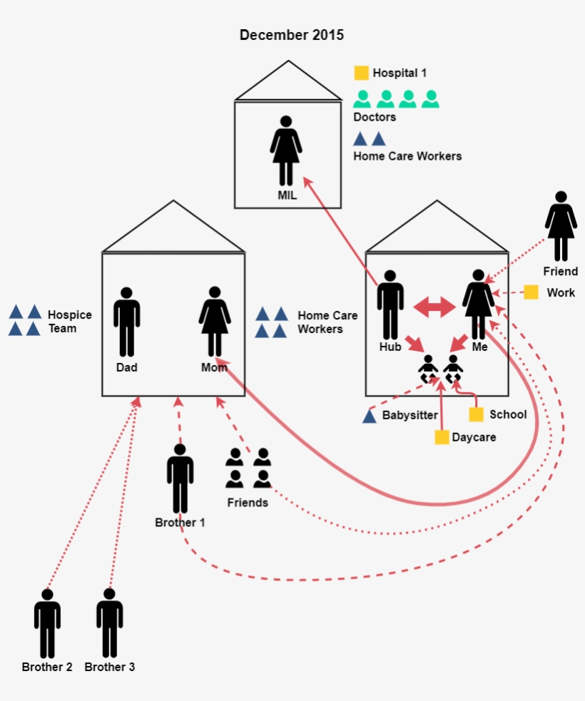 Life In Motion Atlas Caremap - Diagram, transparent png #1000390