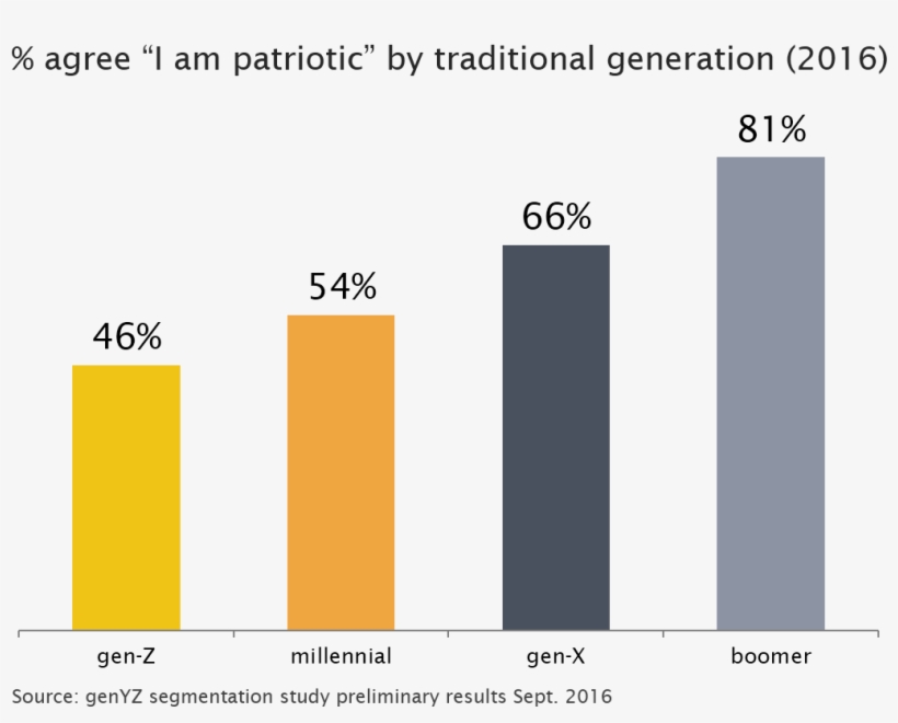 I Am Patriotic Traditional Generation - Millennials Patriotism, transparent png #1002659