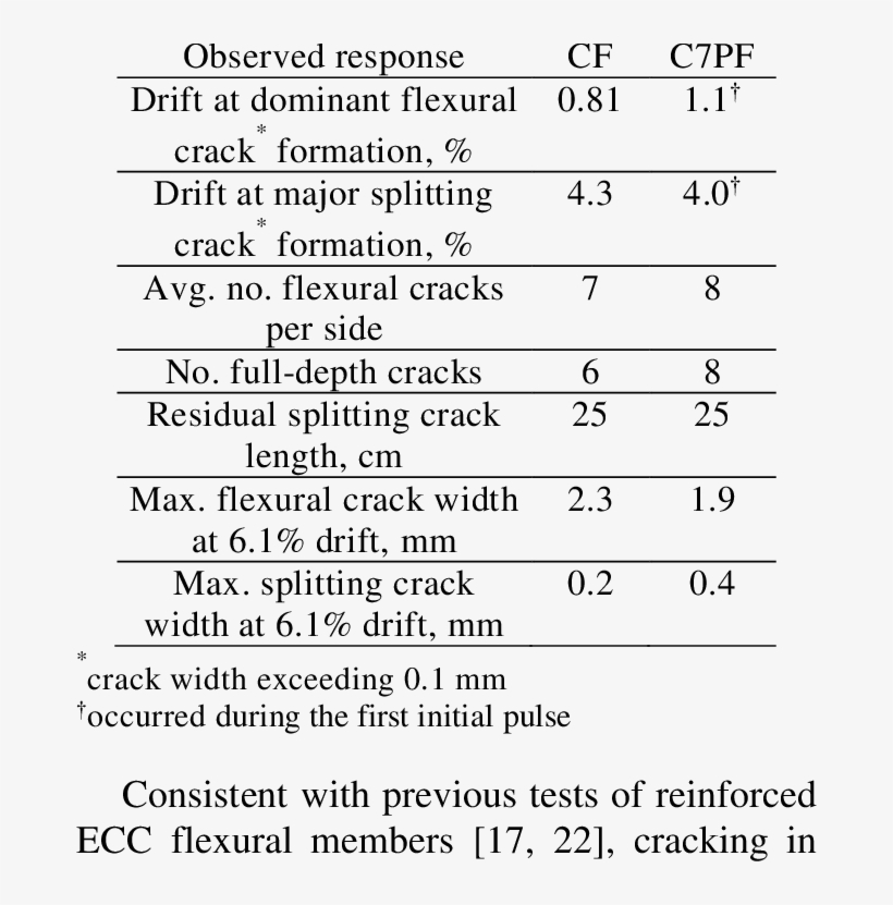 Cracking Observations In Reinforced Concrete Specimens - Document, transparent png #1003291