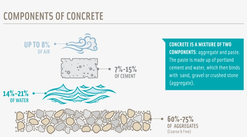 Concrete Ingredients, transparent png #1003695