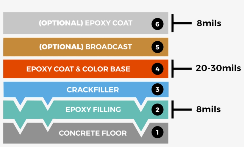 Prepare The Concrete Floor Surface By Blast Tracking - System, transparent png #1004015