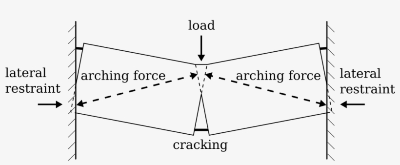 Arching Or Compressive Membrane Action In Reinforced - Diagram, transparent png #1004163