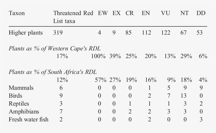 The Status Of Red List Plant And Vertebrate Species - Number, transparent png #1006561