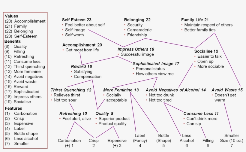 Hierarchicalvaluemap - Market Research Laddering, transparent png #1007513