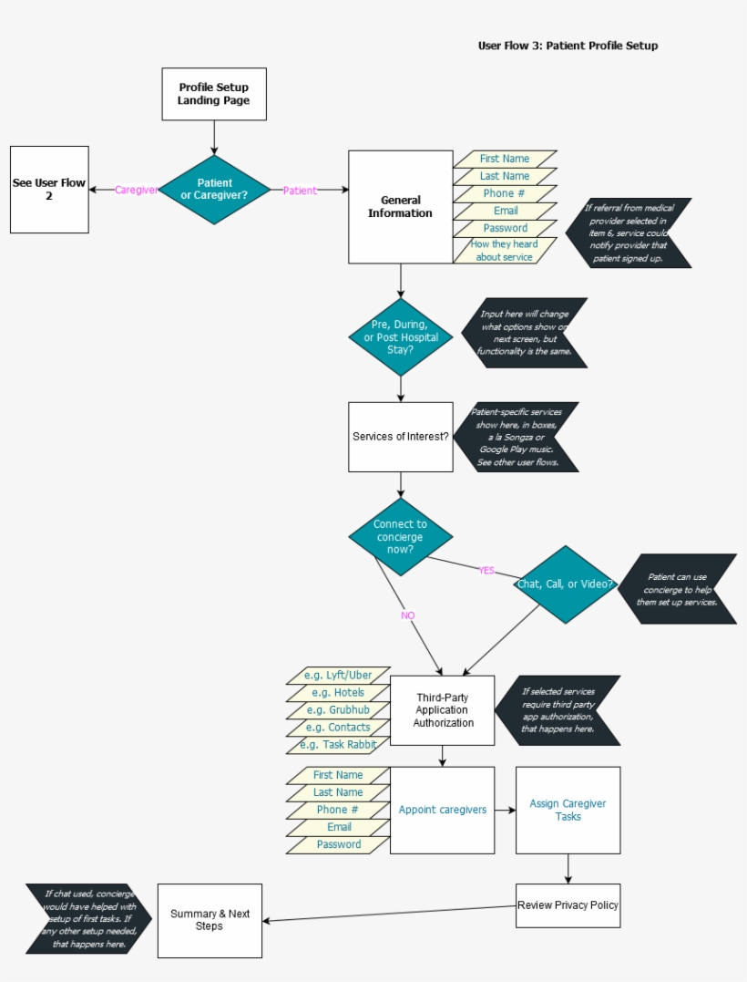 User Flow 3 Patient - Patient, transparent png #1007616