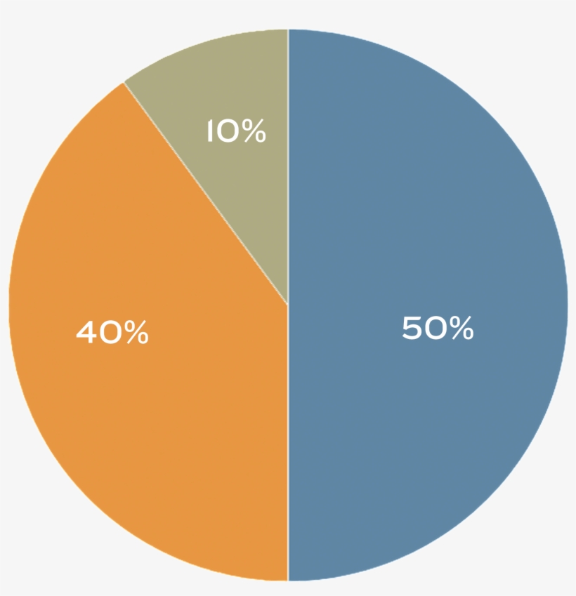 50 40 10 Pie Chart - Circle, transparent png #1008754