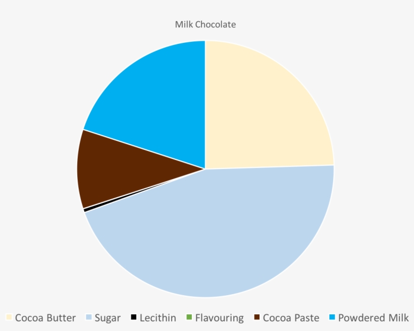 Milk Chocolate Pie Chart - Milk Chocolate Ingredients Pie Chart, transparent png #1008784