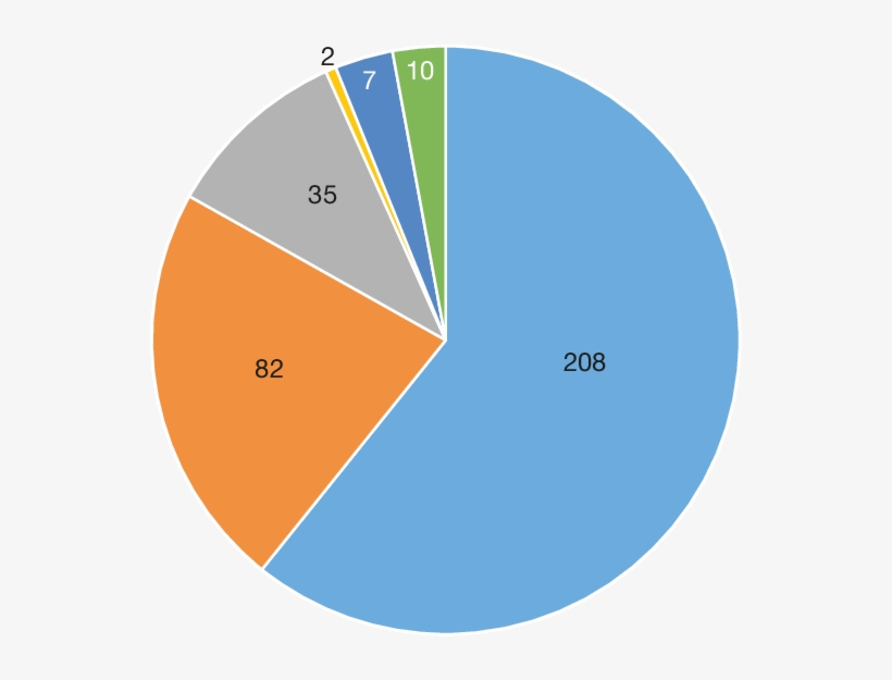 -pie Chart Showing The Percentage Distribution Of 344 - Pie Chart, transparent png #1008927