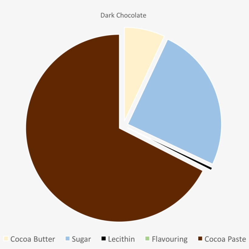 Dark Chocolate Pie Chart, transparent png #1009037