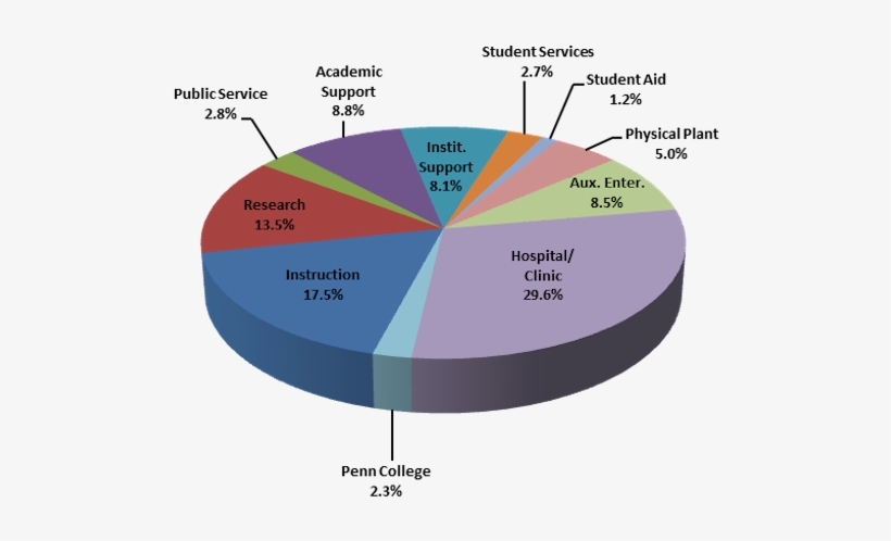 Budget Pie Chart - Pennsylvania State Budget Pie Chart, transparent png #1009138