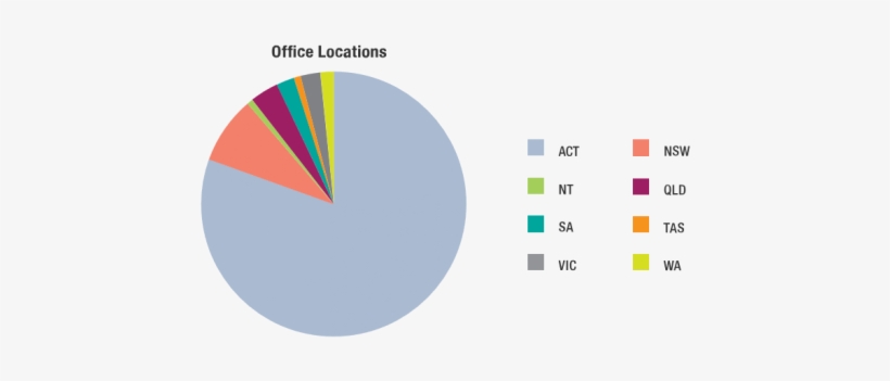 At 28 February 2015, Employment Had 1829 Staff Comprising - Diagram, transparent png #1009163