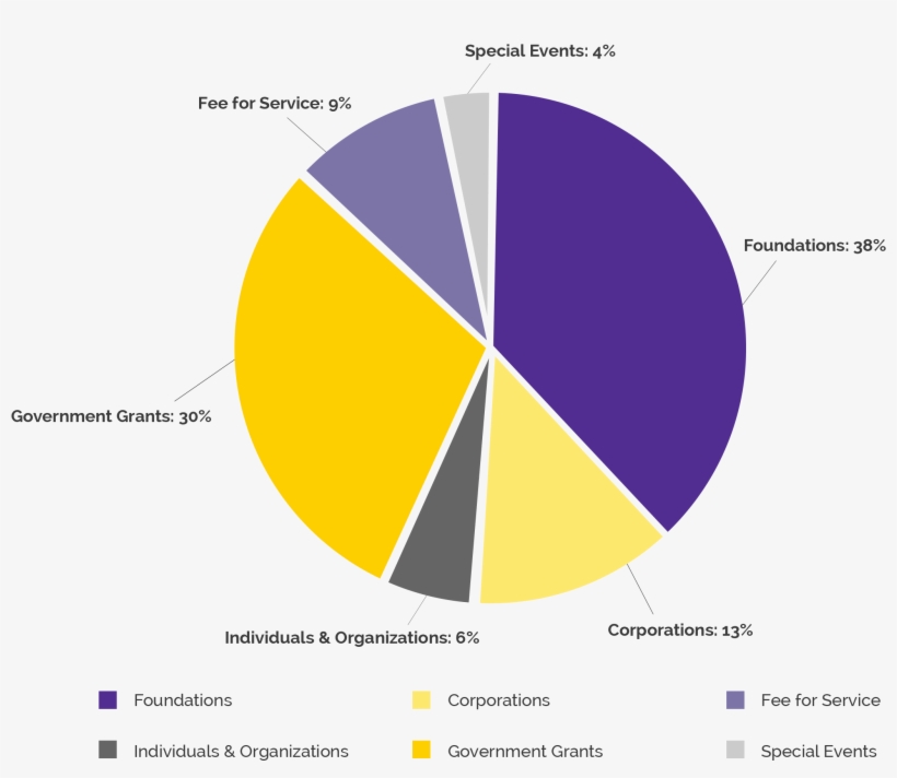 Pie-chart - College Now Greater Cleveland, transparent png #1009187