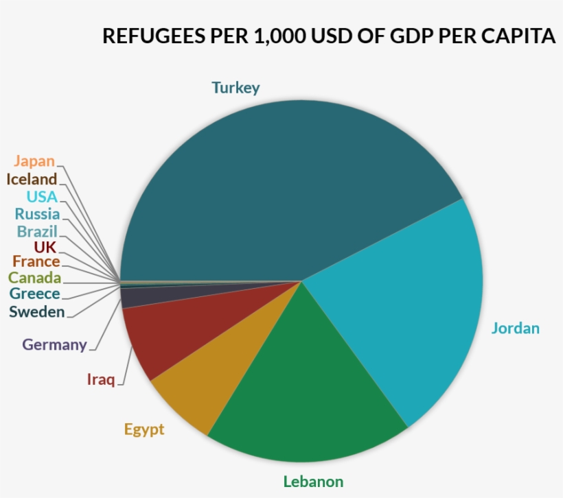 How Countries Distribute Refugee Burden Pie Chart - Syrian Economy Pie Chart, transparent png #1009188