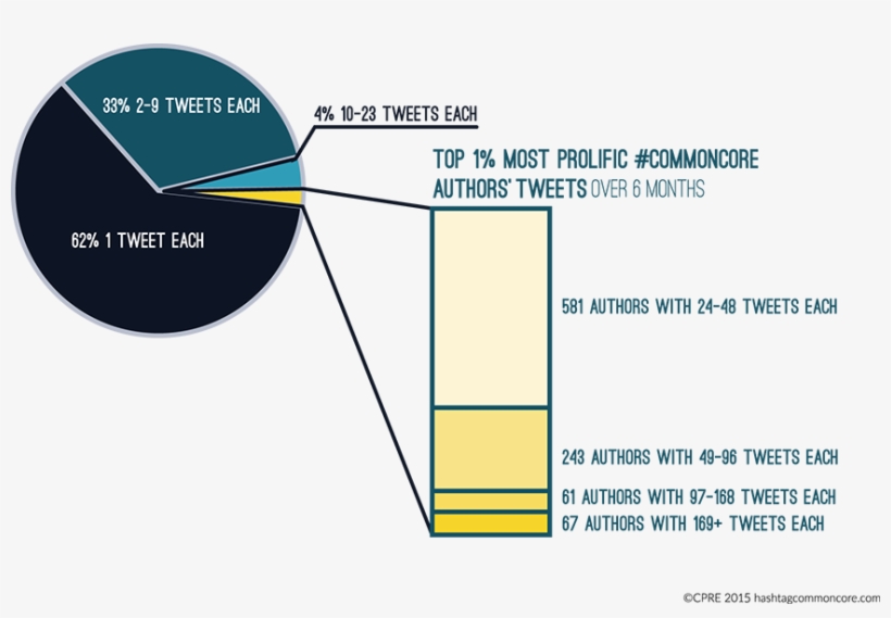 Sent By Distinct Authors Over 6 Months - Common Core Issues Chart, transparent png #1009206