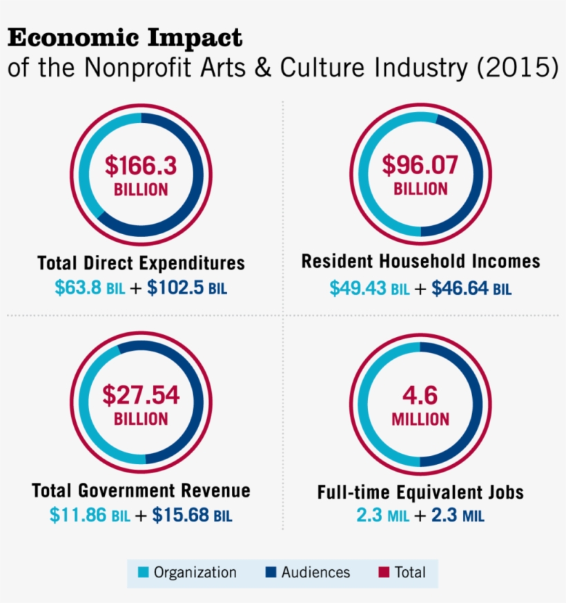 A New National Study By Americans For The Arts Finds - Economic Impact Analysis, transparent png #1009210