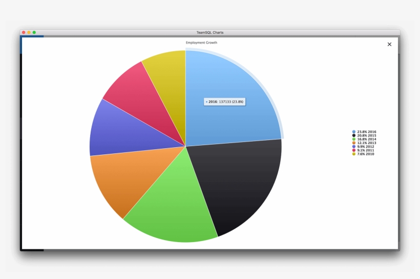 Teamsql Charts - Chart, transparent png #1009286