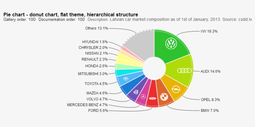 Donut Chart, Flat Theme, Hierarchical Structure - Chart, transparent png #1009441