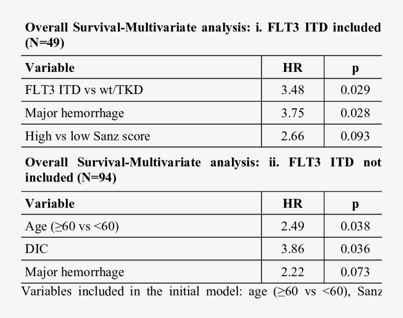 Multivariate Cox Regression Analysis Of Overall Survival - Aisi Steel Composition Table, transparent png #10052209