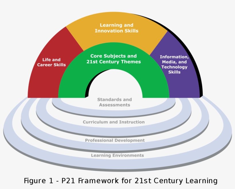 File - 1 - 21st Century Skills, transparent png #10053446