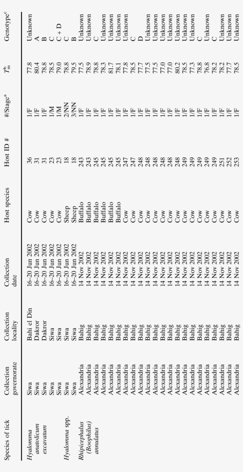 Summary Of Egyptian Ticks, Collected June 2002-july - Document, transparent png #10055699