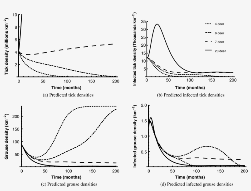 The Effect Of Different Deer Densities On The Effectiveness - Diagram, transparent png #10055980