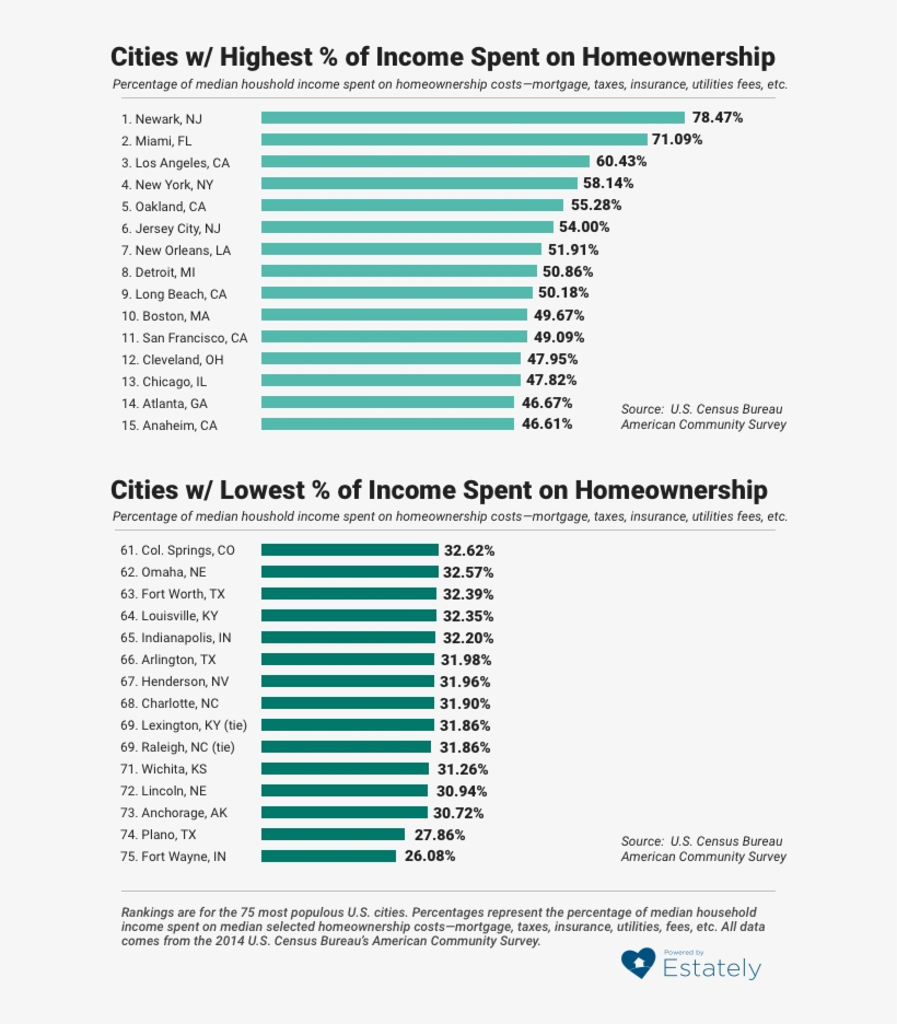 Estately Blog - Greater Boston Homeownership Percentage, transparent png #10059056
