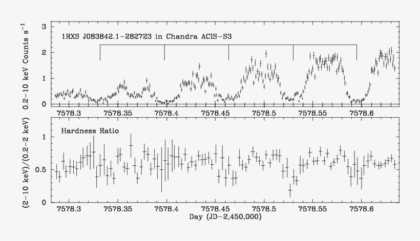 Background Subtracted \chandra\ Acis S3 Light Curve - Diagram, transparent png #10059193