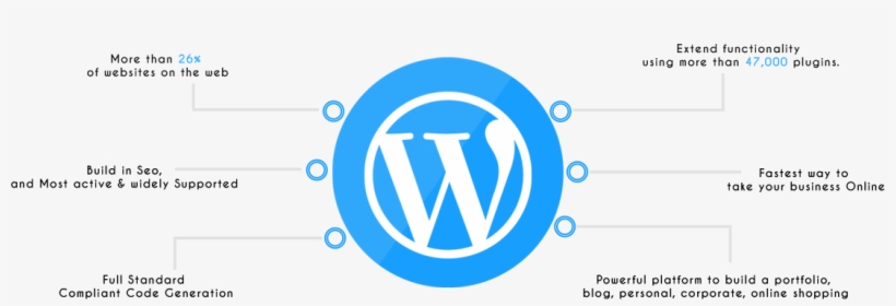 Word Press Is A Free And Open-source Content Management - Circle, transparent png #10059602