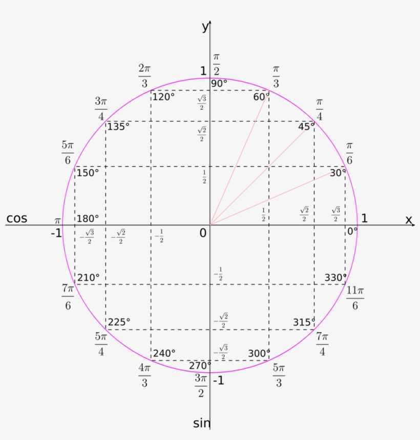 Kisspng Unit Circle Mathematics Trigonom - Diagram, transparent png #10060737