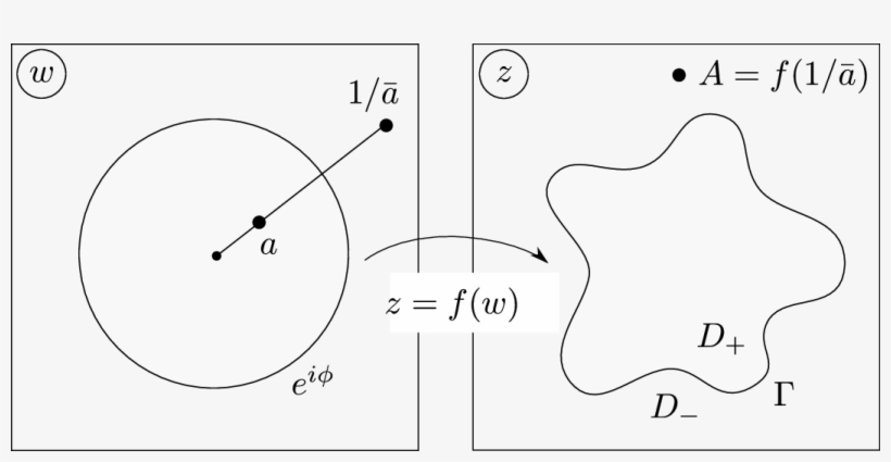 Conformal Map Z=f From The Exterior Of The Unit Circle - Diagram, transparent png #10061098