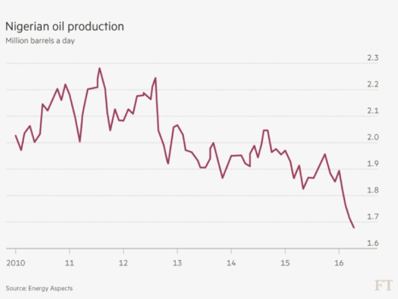 Nigerian Oil Production - Oil Prices In Nigeria, transparent png #10065053