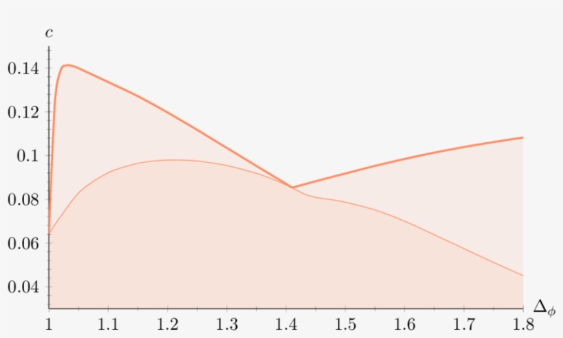 The Thick Line Is The Lower Bound On The Central Charge - Plot, transparent png #10066683