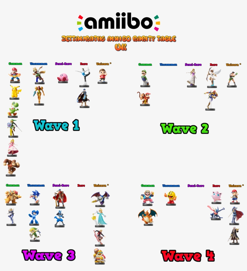 Wonderful Amiibo Rarity Chart About Uk Amiibo Visual - Orange, transparent png #10087529