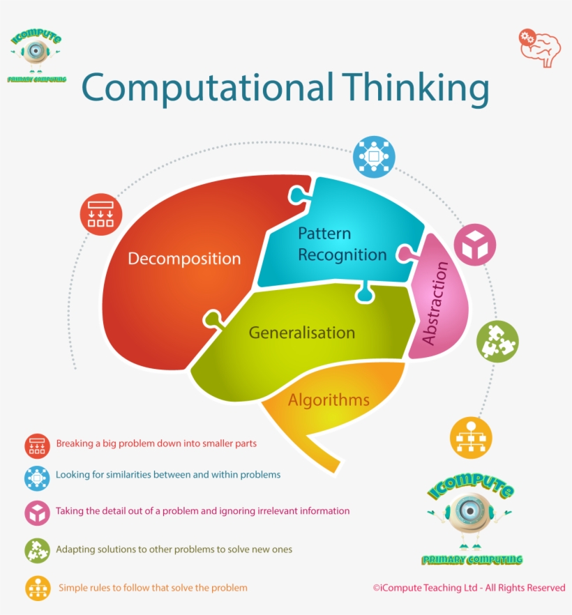 Achieving Computing Mastery - Computational Thinking Puzzles, transparent png #10089163