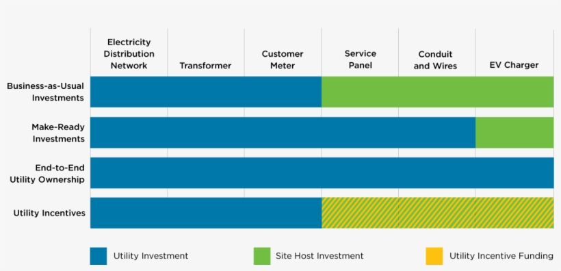Diagram Showing Models Of Utility Investment In Ev - Indicadores De Disponibilidad, transparent png #10092002