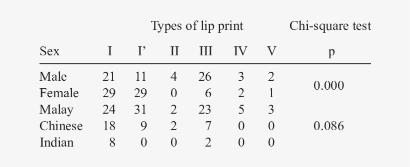 Types Of Lip Print Between Sexes And Races - Adrexx, transparent png #1010763