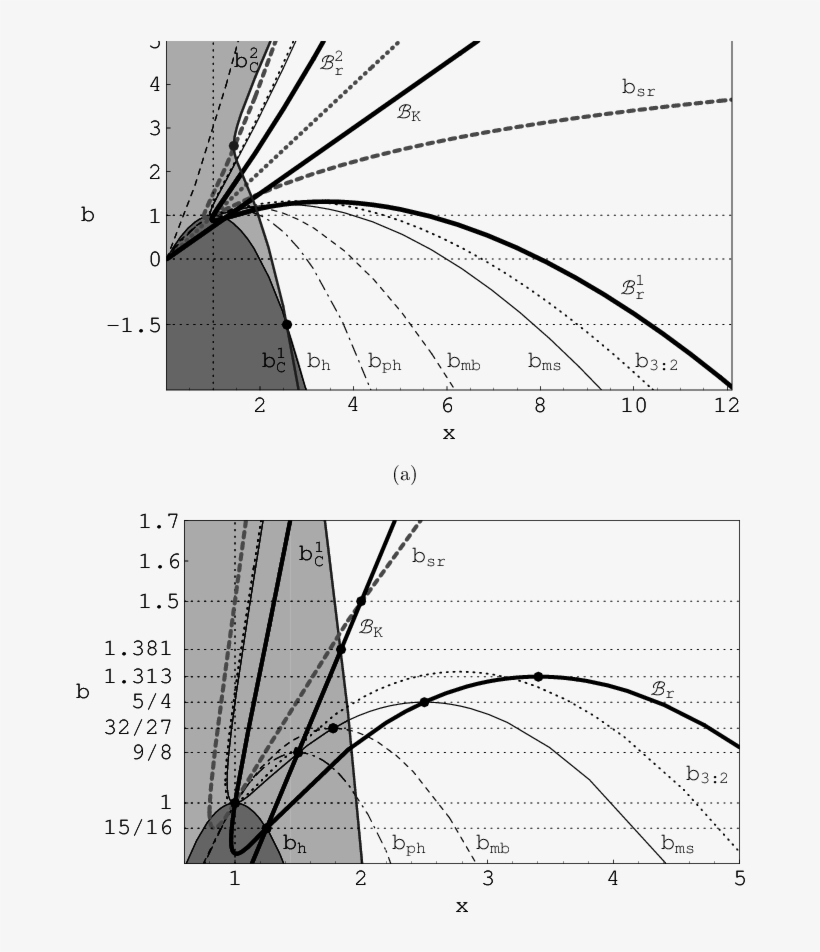 A) The Functions B H (black Solid Line), B Ph (dashed-dotted - Diagram, transparent png #1012445