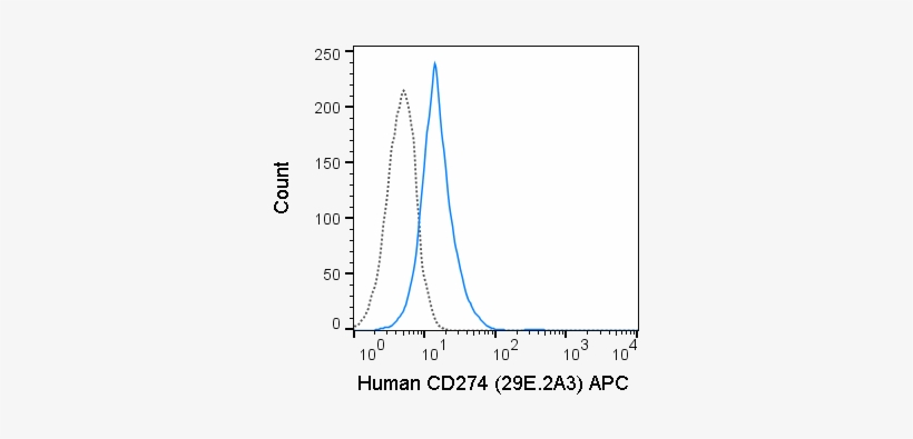 Human Pbmc Were Stimulated For 3 Days With Pha And - Plot, transparent png #1012763