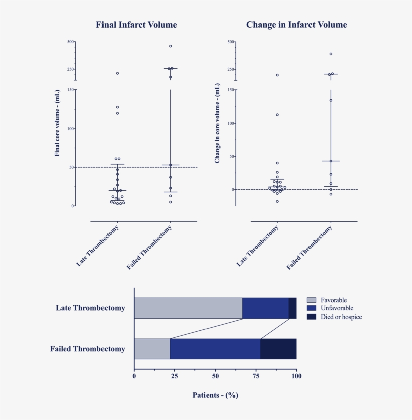 Outcomes After Successful Late Thrombectomy - Diagram, transparent png #1012937