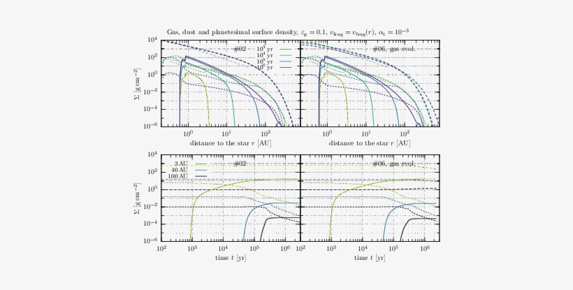 Evolution Of The Gas , Dust (dotted Lines) And Planetesimal - Diagram, transparent png #1012991