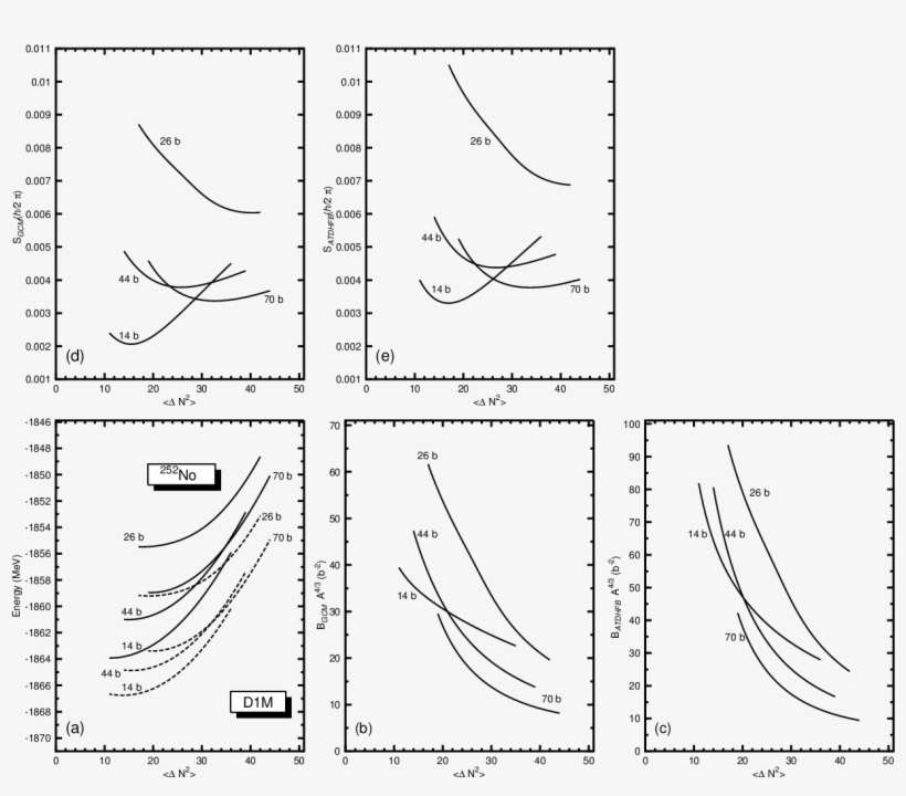 The Intrinsic Hfb Energies And The Hfb Plus Rotational - Drawing, transparent png #1013111