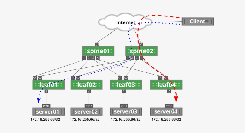 As A Result, The Modulo On Spine02 Has Changed From - Anycast Load Balancer, transparent png #1013135