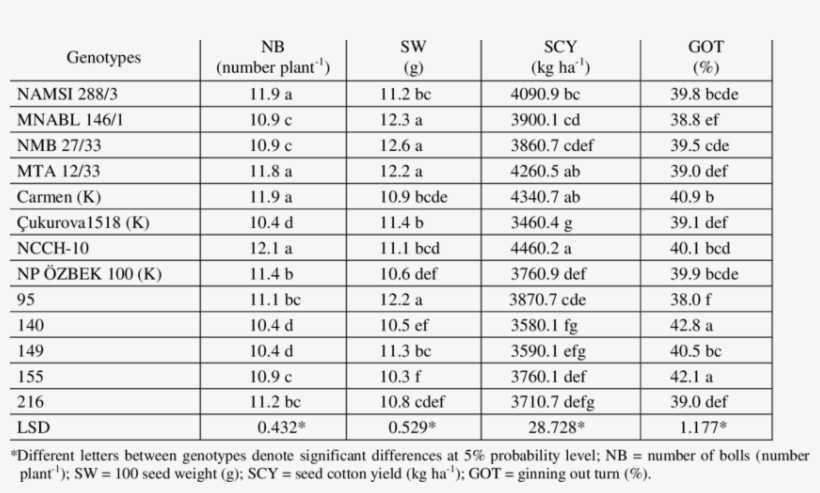 Number Of Bolls, 100 Seed Weight, Seed Cotton Yield - Ginning Outturn, transparent png #1016873