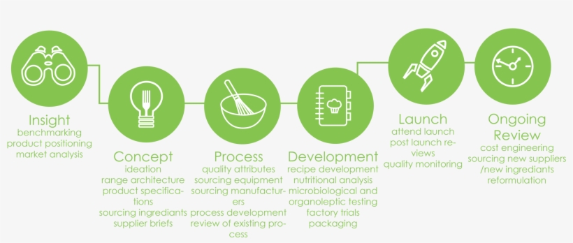 Infographic - Circle, transparent png #10107076