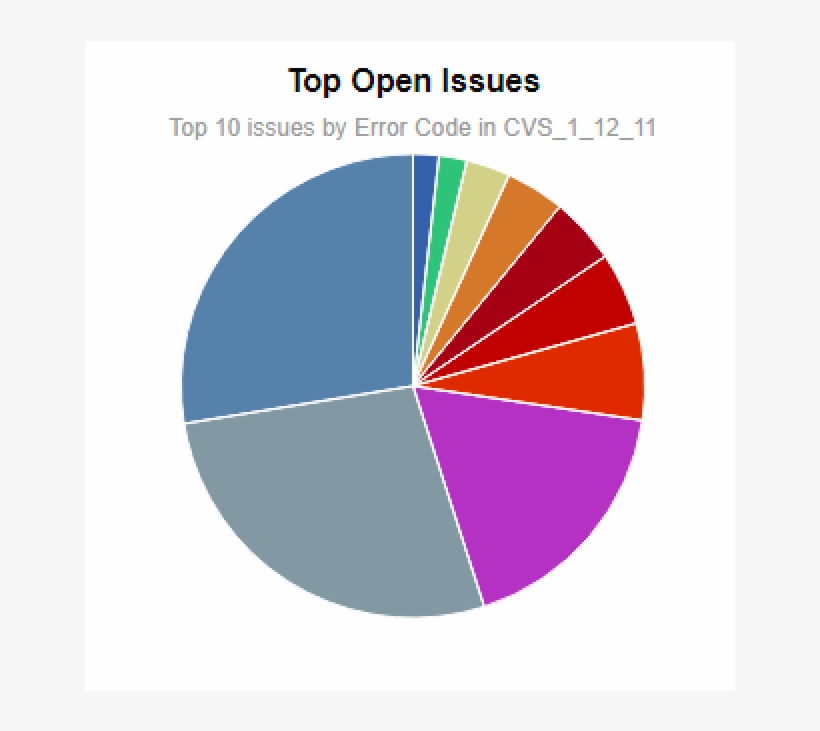 Cvs Open Issues Changed - Circle, transparent png #10109642