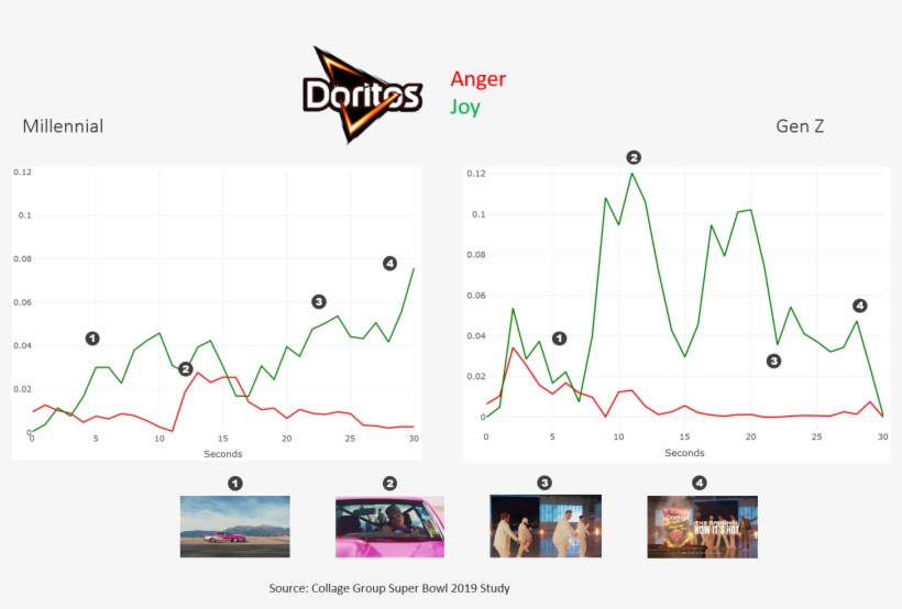 Doritos' Net Score Was Low For Both Millennials And - Doritos, transparent png #10110501